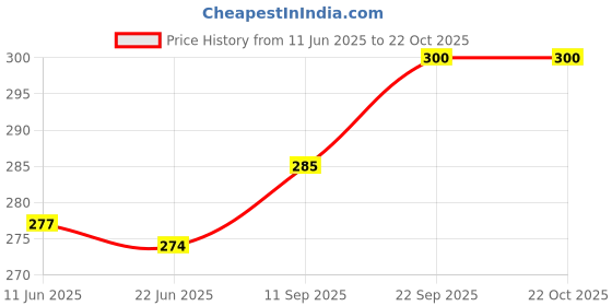 flipkart.com Small 20 L Laptop Backpack Right Choice (2074) BLACK Grey stylish tuff quality college school casual bag boy & girl right choice Price History Graph from 11 Jun 2025 to 21 Oct 2025