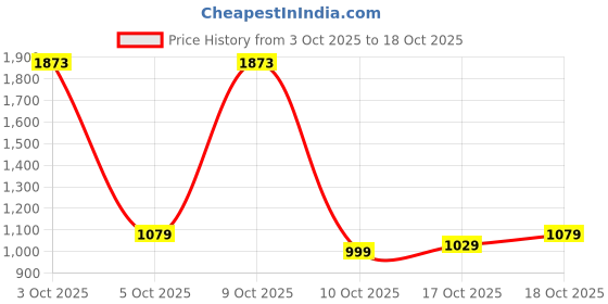 flipkart.com tommy hilfiger Small 20 L Laptop Backpack ROSELLE PLUS tommy hilfiger Price History Graph from 3 Oct 2025 to 17 Oct 2025