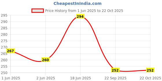 flipkart.com melvis Small 20 L Laptop Backpack Small 20 L Laptop Backpack Waterproof Kids Backpack, Girls & Women melvis Price History Graph from 1 Jun 2025 to 21 Oct 2025