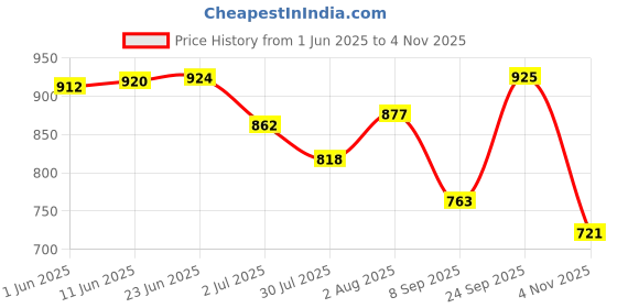 flipkart.com veneer Small 20 L Laptop Backpack Stylish Classy Unique Design 10 Inch Mackbook College Shoulder Women Backpack veneer Price History Graph from 1 Jun 2025 to 4 Nov 2025