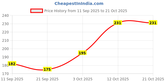 flipkart.com houseofcommon Small 20 L Laptop Backpack stylish School Backpack | College/School/Tuition Backpack houseofcommon Price History Graph from 11 Sep 2025 to 20 Oct 2025