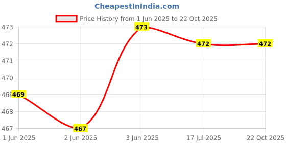 flipkart.com perfect choice Small 20 L Laptop Backpack Stylish trendy College Office formal Laptop backpack For Women & Girls perfect choice Price History Graph from 1 Jun 2025 to 21 Oct 2025