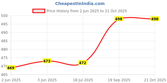 flipkart.com perfect choice Small 20 L Laptop Backpack Stylish trendy College Office formal Laptop backpack For Women & Girls perfect choice Price History Graph from 2 Jun 2025 to 21 Oct 2025