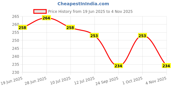 flipkart.com houseofcommon Small 20 L Laptop Backpack Trendy stylish Women Backpack houseofcommon Price History Graph from 19 Jun 2025 to 4 Nov 2025