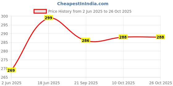 flipkart.com melvis Small 20 L Laptop Backpack Waterproof Kids , Girls & Women melvis Price History Graph from 2 Jun 2025 to 25 Oct 2025
