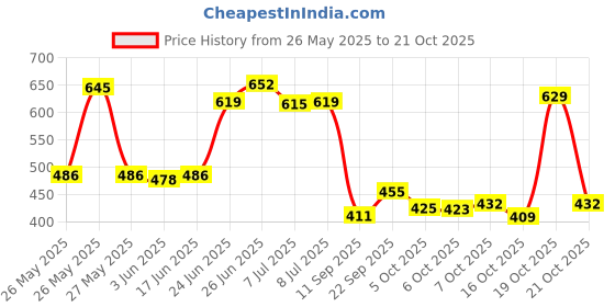 flipkart.com anicks Small 20 L Women's Fashion Backpack Purse Multipurpose Handbags and Shoulder Bag Waterproof Backpack anicks Price History Graph from 26 May 2025 to 21 Oct 2025