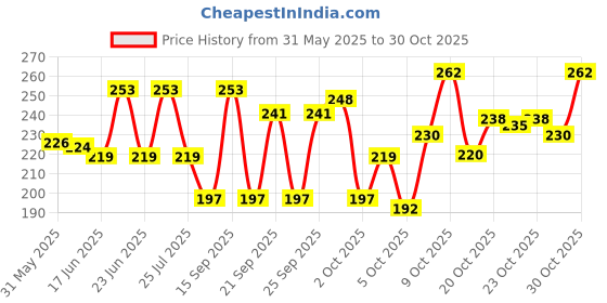 flipkart.com charu Small 3 L Backpack Baby pink women bagpack charu Price History Graph from 31 May 2025 to 30 Oct 2025