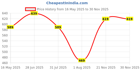 flipkart.com baggit Small 3 L Backpack LPXE CROP E ASHYLN DK CHERRY baggit Price History Graph from 16 May 2025 to 29 Nov 2025