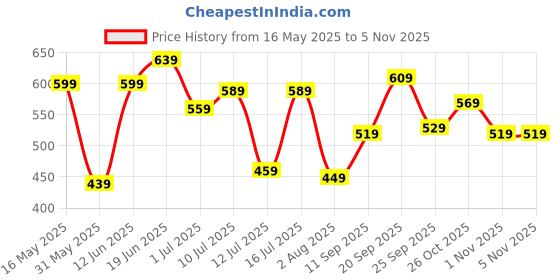 flipkart.com baggit Small 3 L Backpack LPXE CROP E ASHYLN JADE baggit Price History Graph from 16 May 2025 to 1 Nov 2025
