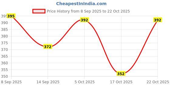 flipkart.com cluci Small 3 L Backpack Print Backpack - Spacious and Stylish School Bag for Men and Women cluci Price History Graph from 8 Sep 2025 to 22 Oct 2025