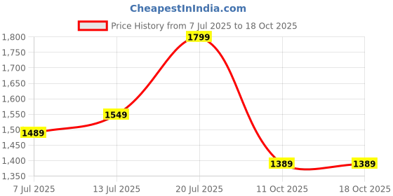 flipkart.com allen solly Small 4 L Backpack AHBGFRGBN75153 allen solly Price History Graph from 7 Jul 2025 to 18 Oct 2025