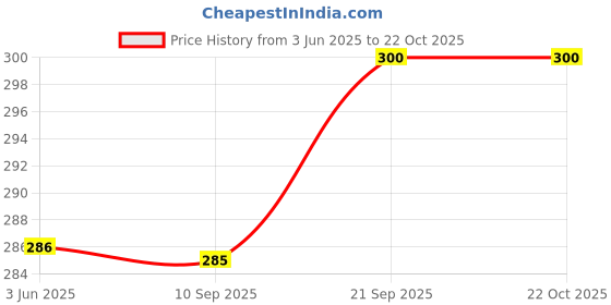 flipkart.com right choice Small 5 L Backpack (2210) black mehndi green stylish quality college school casual backpack boy & girl 5 Backpack right choice Price History Graph from 3 Jun 2025 to 22 Oct 2025