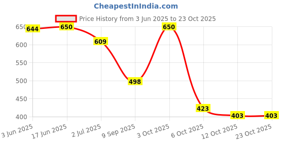 flipkart.com leather land Small 5 L Backpack 3 In 1 Smooth In ONION PINK leather land Price History Graph from 3 Jun 2025 to 23 Oct 2025
