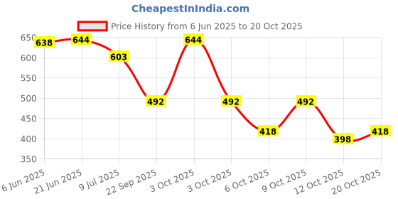 flipkart.com leather land Small 5 L Backpack 3 In 1 Smooth In TAN leather land Price History Graph from 6 Jun 2025 to 20 Oct 2025