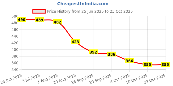 flipkart.com skytone Small 5 L Backpack Anti Theft Unisex Waterproof Side Bag skytone Price History Graph from 25 Jun 2025 to 23 Oct 2025