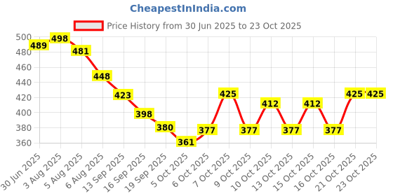 flipkart.com skytone Small 5 L Backpack Anti Theft Unisex Waterproof Side Bag skytone Price History Graph from 30 Jun 2025 to 23 Oct 2025