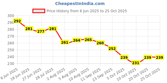 flipkart.com mumtaz fashion Small 5 L Backpack Backpack For Women and girls - Regular Size mumtaz fashion Price History Graph from 6 Jun 2025 to 25 Oct 2025
