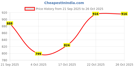 flipkart.com handcuffs Small 5 L Backpack Duffle Bags Rucksack Backpacks Luggage Bag handcuffs Price History Graph from 21 Sep 2025 to 25 Oct 2025