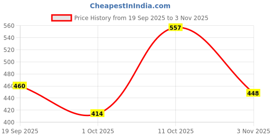 flipkart.com luxira Small 5 L Backpack for Womens, girls with secret back compartments luxira Price History Graph from 19 Sep 2025 to 3 Nov 2025