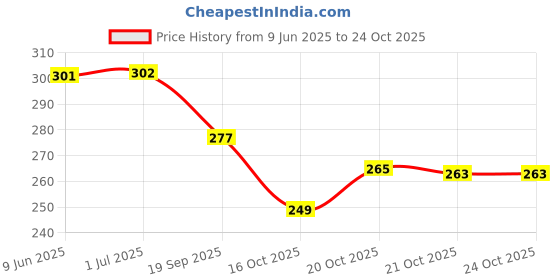 flipkart.com leather land Small 5 L Backpack French Design in Modern Yellow leather land Price History Graph from 9 Jun 2025 to 22 Oct 2025