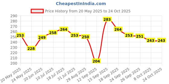 flipkart.com clex Small 5 L Backpack Girls backpack clex Price History Graph from 20 May 2025 to 23 Oct 2025