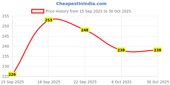 flipkart.com xovee Small 5 L Backpack New Stylish Cute Mini 3PCS Combo xovee Price History Graph from 15 Sep 2025 to 29 Oct 2025