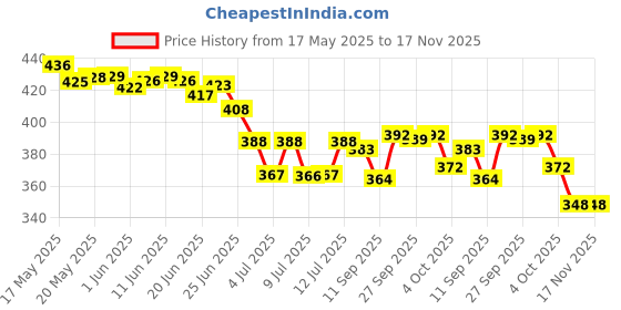flipkart.com svulint Small 5 L Backpack Stylish Unisex Waterproof Anti-theft CrossBody Bag With Password Zipper Lock svulint Price History Graph from 17 May 2025 to 17 Nov 2025