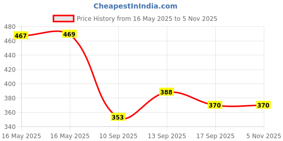 flipkart.com svulint Small 5 L Backpack Stylish Unisex Waterproof Anti-theft CrossBody Bag With Password Zipper Lock svulint Price History Graph from 16 May 2025 to 4 Nov 2025