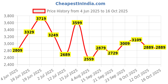 flipkart.com tommy hilfiger Small 5 L Backpack Tjw Essential Daily Backpack tommy hilfiger Price History Graph from 4 Jun 2025 to 15 Oct 2025