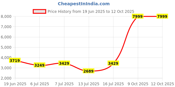 flipkart.com tommy hilfiger Small 5 L Backpack Tjw Essential Daily Backpack tommy hilfiger Price History Graph from 19 Jun 2025 to 9 Oct 2025