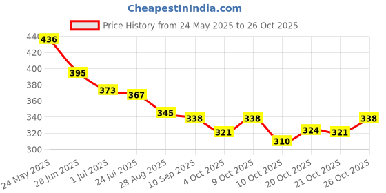 flipkart.com wemol Small 6 L Backpack Backpack Stylish Unisex Waterproof Anti-theft CrossBody Bag wemol Price History Graph from 24 May 2025 to 26 Oct 2025
