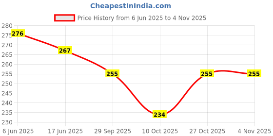 flipkart.com musrat Small 6 L Backpack Latest Trend Party Wear backpack with Adjustable Strap for Girls and Women's musrat Price History Graph from 6 Jun 2025 to 1 Nov 2025