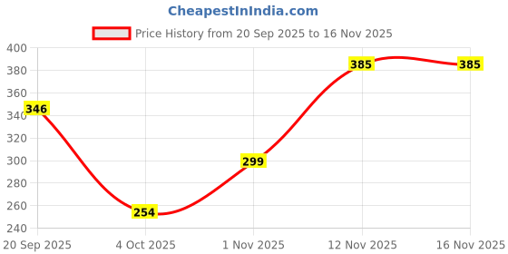 flipkart.com beyond bb Small 6 L Backpack Stylish & Spacious Women's Backpack Bag | Travel, College, Office Use – Durable beyond bb Price History Graph from 20 Sep 2025 to 15 Nov 2025