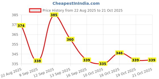 flipkart.com heboo Small 6 L Backpack Waterproof Anti-Theft Backpack with USB Charging port | Bag for Men & Women heboo Price History Graph from 22 Aug 2025 to 21 Oct 2025