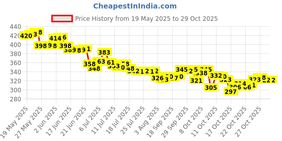 flipkart.com luhi Small 6 L Laptop Backpack Anti-theft Water-Resistant Cross body Bags With USB Charging Port Bag Phone luhi Price History Graph from 19 May 2025 to 29 Oct 2025