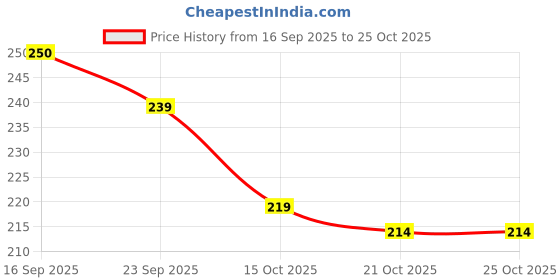flipkart.com anaya enterprise Small 7 L Backpack Lovely Fdim anaya enterprise Price History Graph from 16 Sep 2025 to 24 Oct 2025