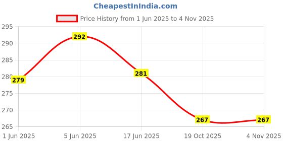 flipkart.com reyaz Small 7 L Backpack PU Leather Backpack School Bag Student Backpack reyaz Price History Graph from 1 Jun 2025 to 2 Nov 2025