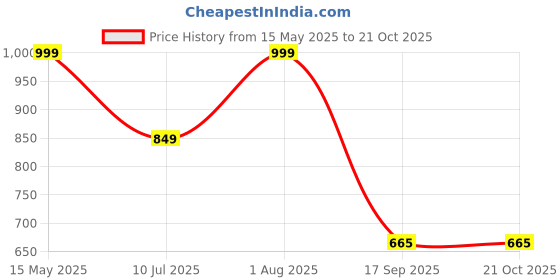 flipkart.com bonjour Small 7 L Laptop Backpack 101 bonjour Price History Graph from 15 May 2025 to 21 Oct 2025