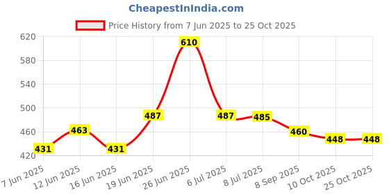 flipkart.com bonjour Small 7 L Laptop Backpack 101 bonjour Price History Graph from 7 Jun 2025 to 25 Oct 2025