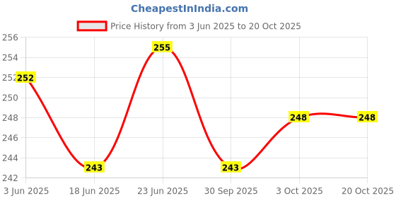 flipkart.com inaaya Small 8 L Backpack 2020 Trendy Collection Women/Girls Fashion Backpack inaaya Price History Graph from 3 Jun 2025 to 20 Oct 2025