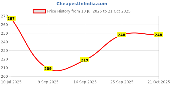 flipkart.com diamodis fashion Small 8 L Backpack All Age Combo 2 Lunch Tiffin Bags Lunch Bag 8 L Waterproof Lunch Bag diamodis fashion Price History Graph from 10 Jul 2025 to 20 Oct 2025