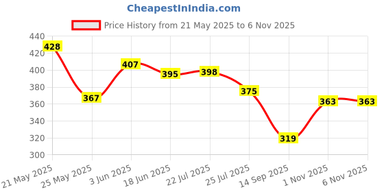 flipkart.com urban sky Small 8 L Backpack Black Women's College Girls Backpack Medium urban sky Price History Graph from 21 May 2025 to 4 Nov 2025