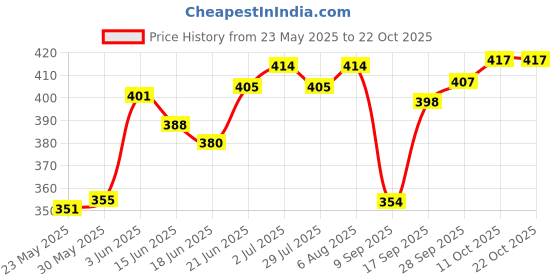 flipkart.com urban sky Small 8 L Backpack Laptop Backpacks Casual College Designer Pockets urban sky Price History Graph from 23 May 2025 to 21 Oct 2025