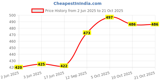 flipkart.com creeper Small 8 L Backpack Pack of 1 Backpack For Women/Girls,Back pack,Collage backpack for girls,1 leather backpack for ladies,handbags ,ladies purse creeper Price History Graph from 2 Jun 2025 to 21 Oct 2025