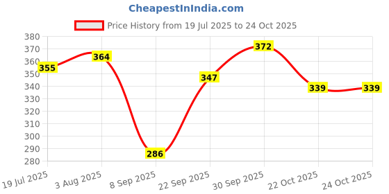 flipkart.com urban sky Small 8 L Backpack Printed Black Backpacks Casual Trendy College Designer Pockets urban sky Price History Graph from 19 Jul 2025 to 23 Oct 2025