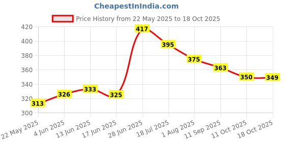 flipkart.com urban sky Small 8 L Backpack Printed Black Backpacks Stylish College Designer Pockets urban sky Price History Graph from 22 May 2025 to 18 Oct 2025