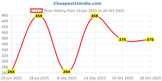 flipkart.com anjum fashion Small 8 L Backpack Women Stylish Trendy Combo Backpack anjum fashion Price History Graph from 19 Jun 2025 to 27 Oct 2025