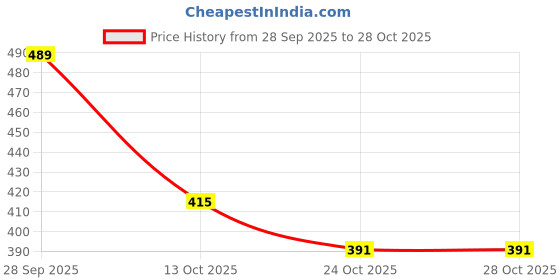 flipkart.com houseofcommon Small 8 L Laptop Backpack Adventure Ready: The Perfect Backpack for Every Journey" houseofcommon Price History Graph from 28 Sep 2025 to 26 Oct 2025