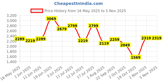 flipkart.com herschel Small 9 L Backpack 10501-00001-OS herschel Price History Graph from 16 May 2025 to 4 Nov 2025
