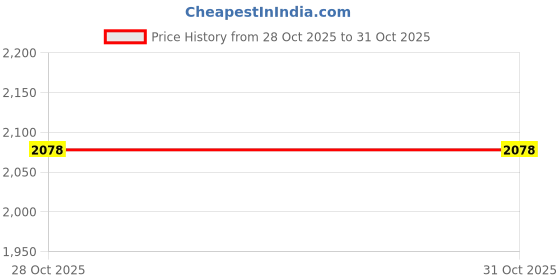 flipkart.com caprese Small 9 L Backpack Erica Fashion Backpack for Women Ideal for Daily & College Use (M-Maroon) caprese Price History Graph from 28 Oct 2025 to 30 Oct 2025